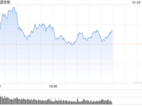 早盘：美股继续上扬 道指上涨170点